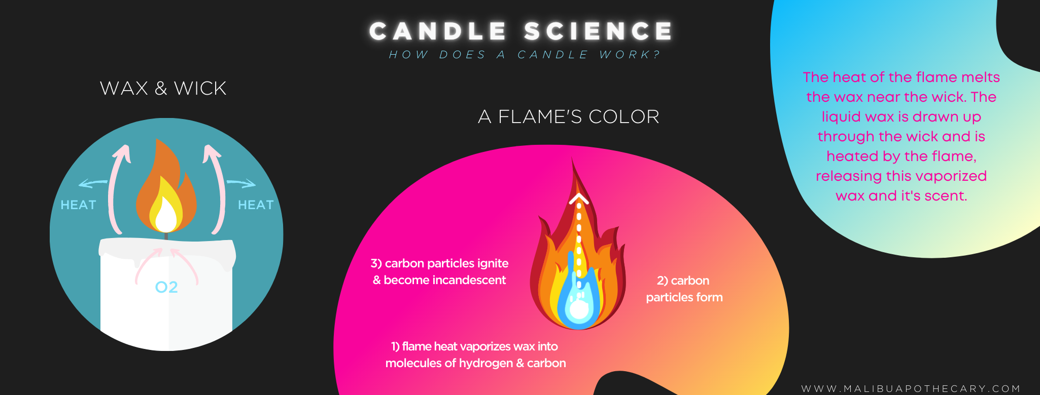 Candle science infographic on how candles work, how do candles burn, and why does a flame's color change. 